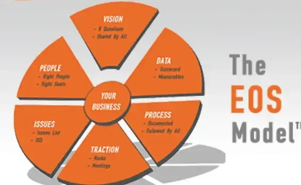 What is the EOS System (Entrepreneurial Operating System)?What is the EOS System (Entrepreneurial Operating System)?