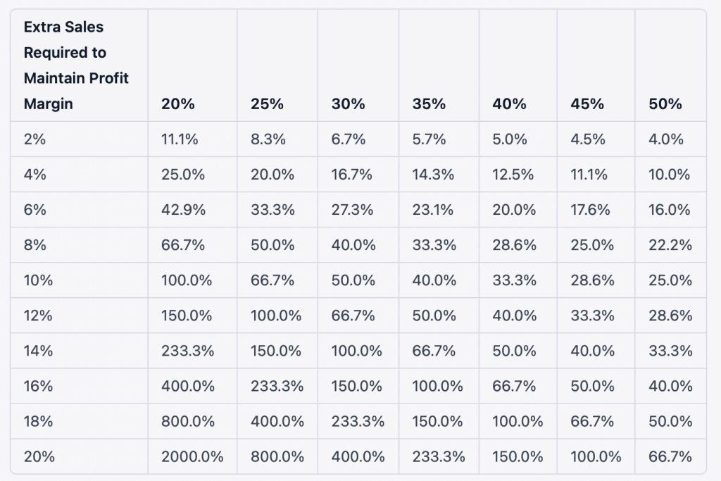 The impact of discounting on your businessThe impact of discounting on your business
