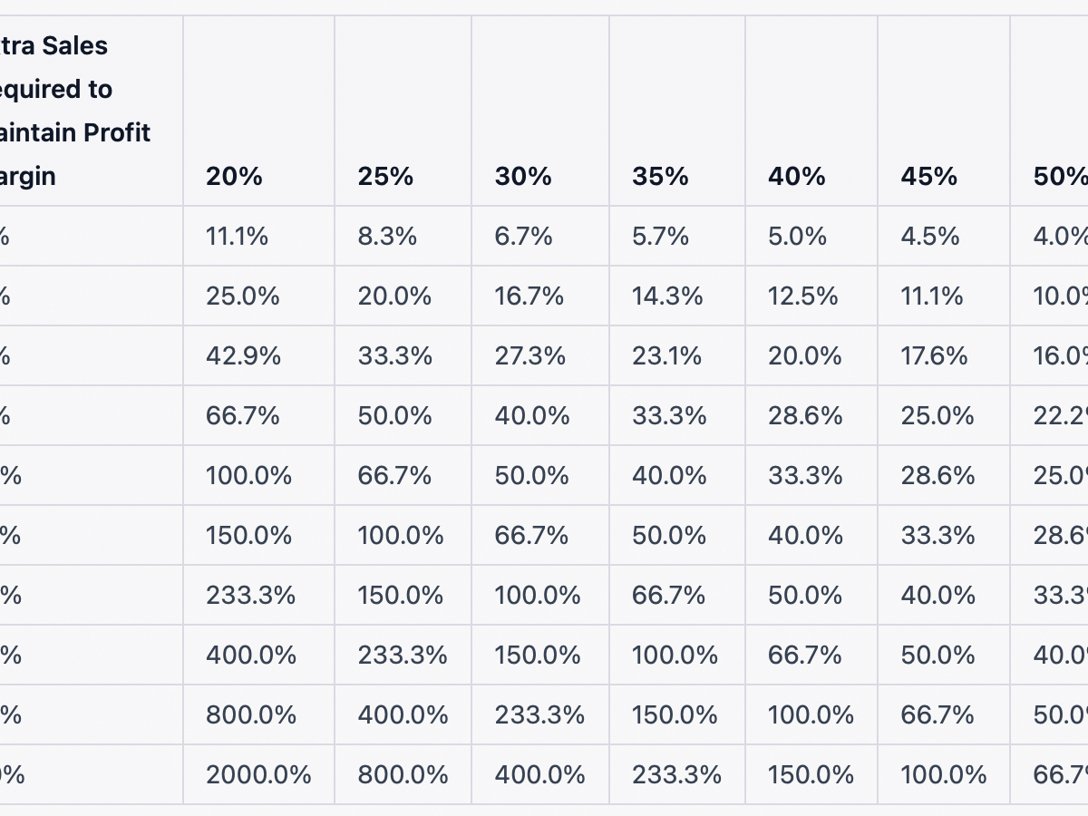 The impact of discounting on your businessThe impact of discounting on your business