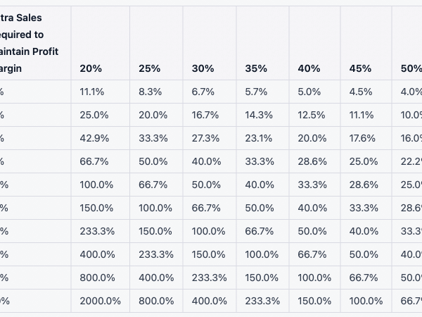 The impact of discounting on your businessThe impact of discounting on your business